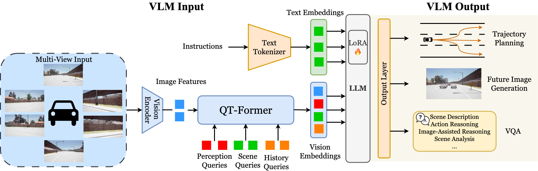UniDrive-WM Architecture